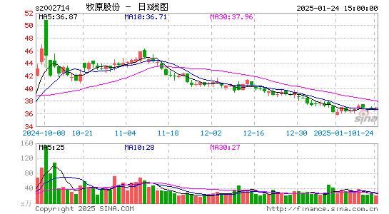 牧原股份