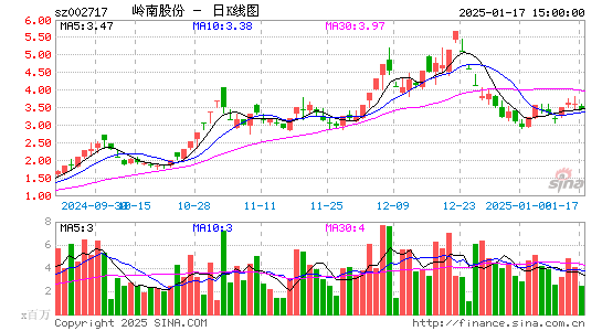 岭南股份