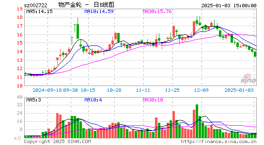 物产金轮