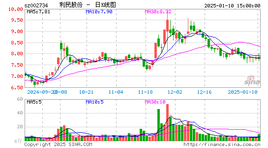 利民股份