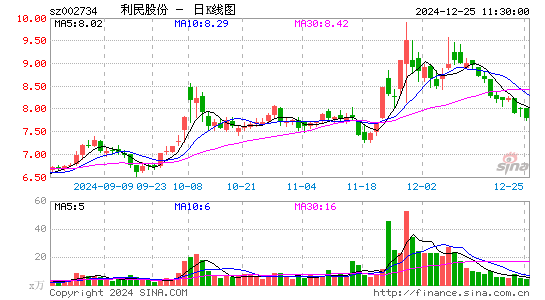 利民股份