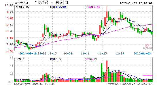 利民股份