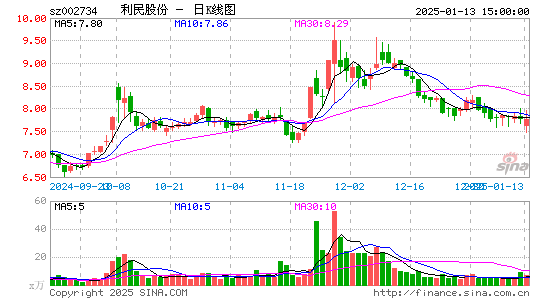 利民股份