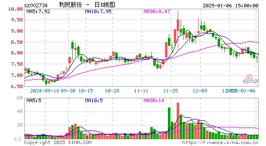 利民股份