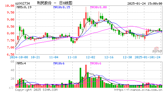 利民股份