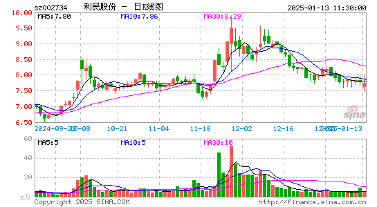 利民股份