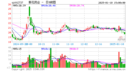 葵花药业