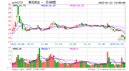 葵花药业