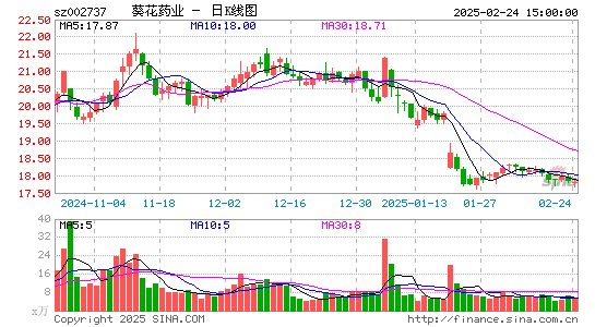 葵花药业