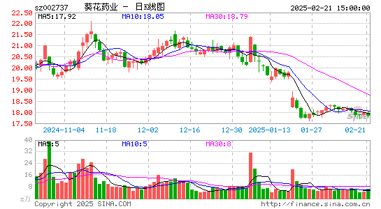 葵花药业