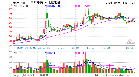 中矿资源