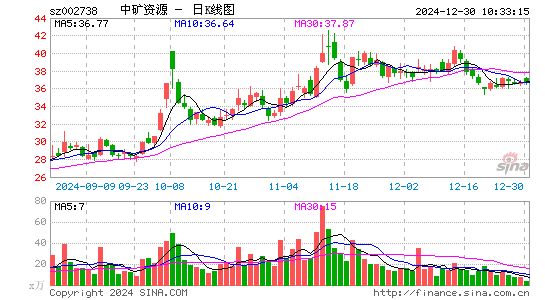 中矿资源