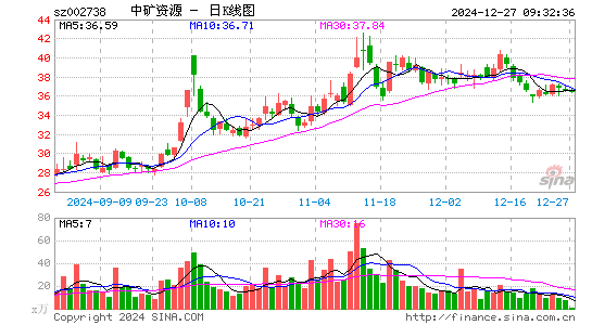 中矿资源