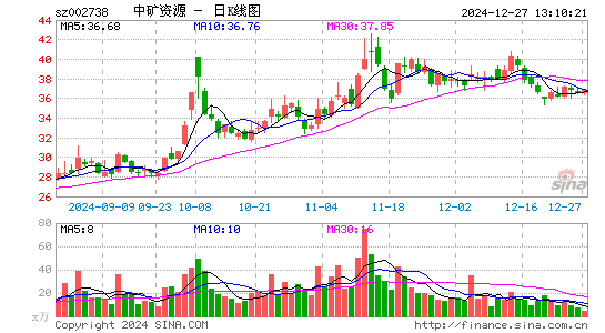 中矿资源