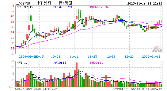 中矿资源