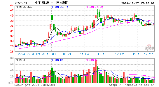 中矿资源