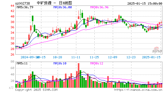 中矿资源