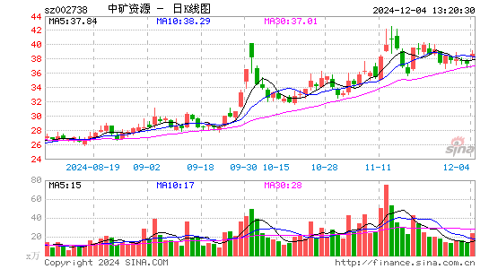 中矿资源