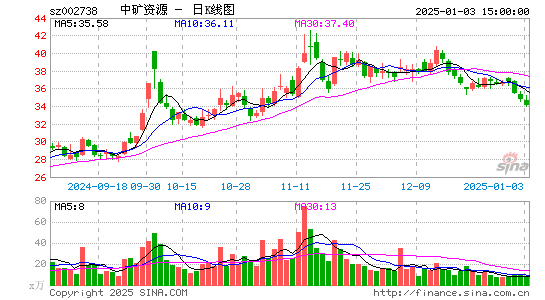 中矿资源