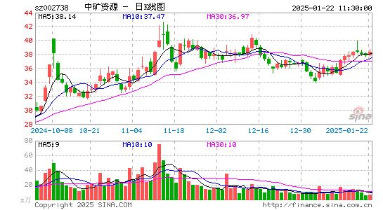 中矿资源