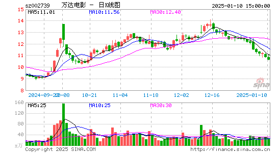 万达电影