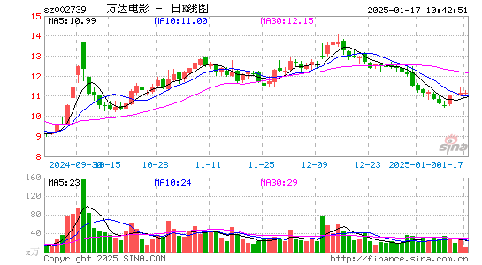 万达电影