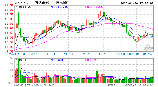 万达电影