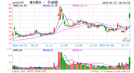 南兴股份