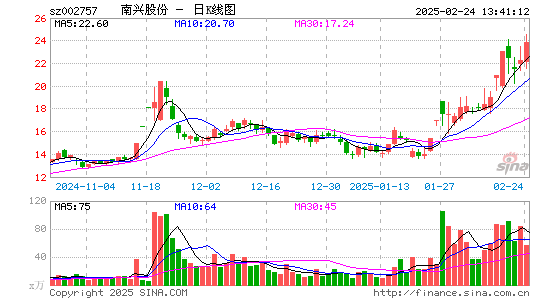 南兴股份