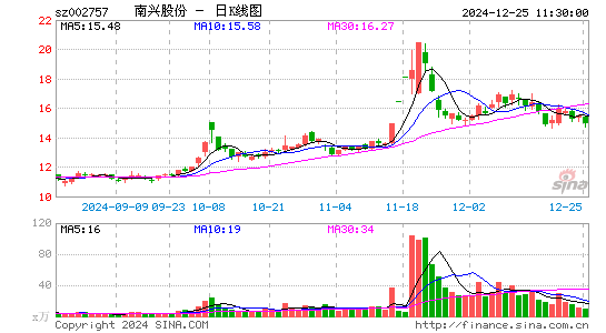 南兴股份