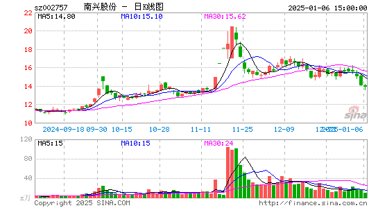 南兴股份