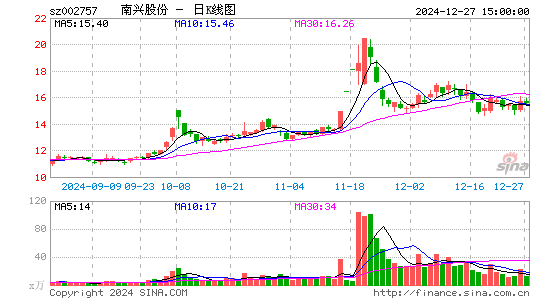 南兴股份