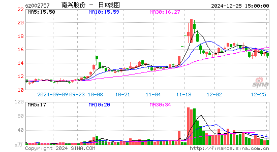 南兴股份