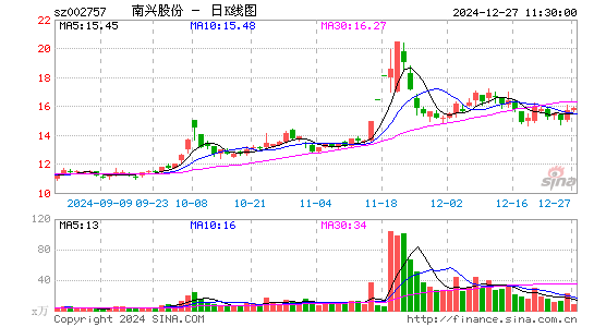 南兴股份