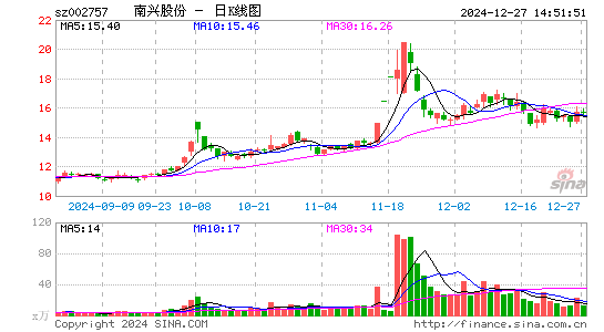 南兴股份