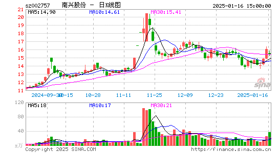 南兴股份