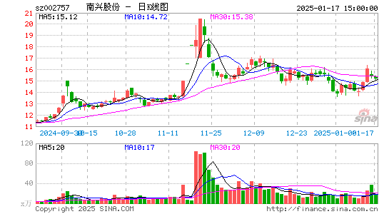 南兴股份