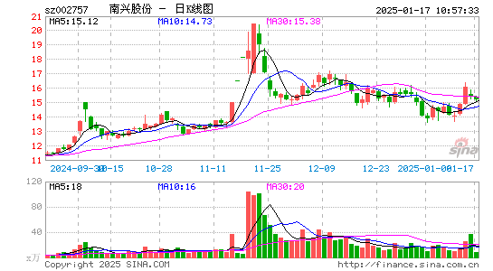 南兴股份