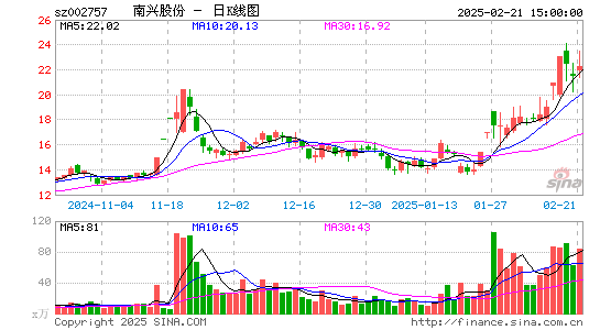 南兴股份