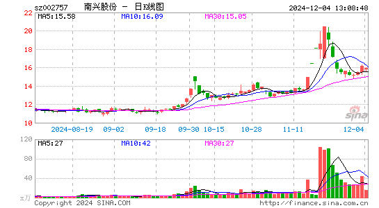 南兴股份