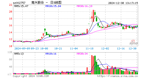 南兴股份