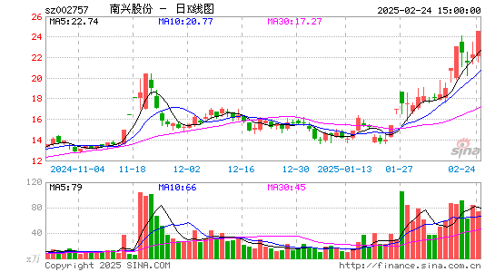 南兴股份