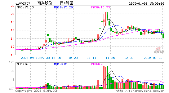 南兴股份