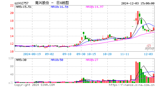 南兴股份