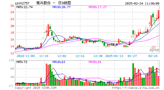 南兴股份