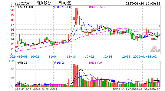 南兴股份