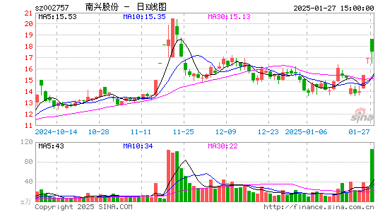 南兴股份