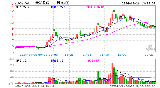 天际股份