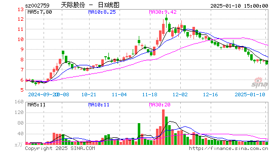 天际股份