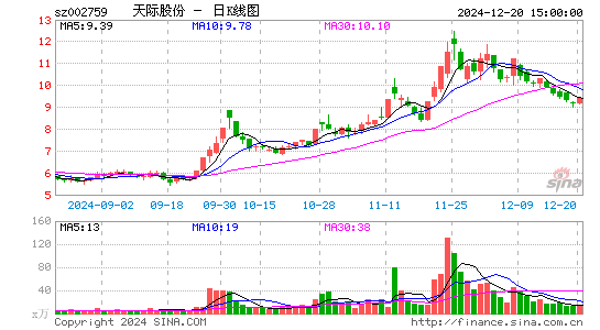 天际股份